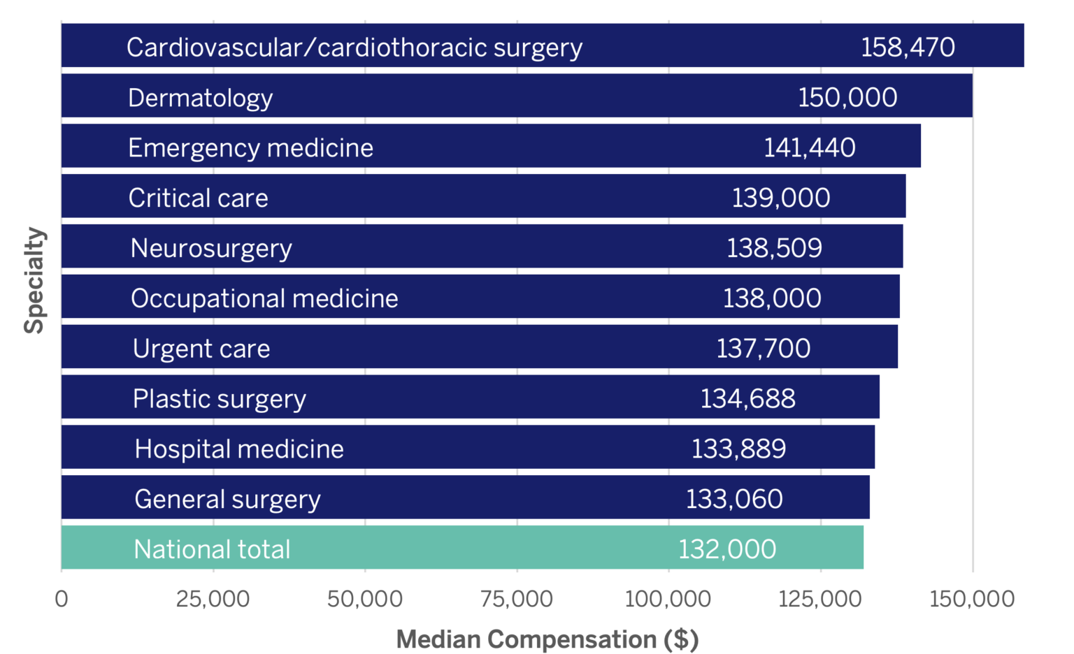 Top 10 Highest Paying Specialties in the PA Profession in 2023 - AAPA